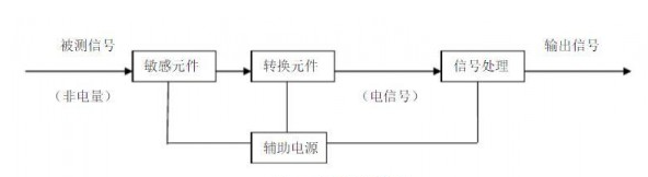 煤礦安全監(jiān)測(cè)監(jiān)控技術(shù)中涉及哪些傳感器和在線監(jiān)測(cè)系統(tǒng)？